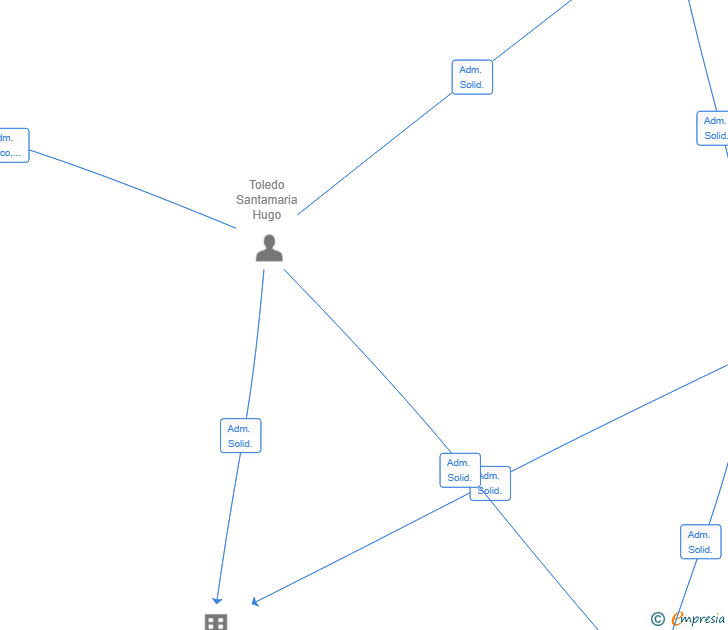 Vinculaciones societarias de GHLA TEQUITI SL
