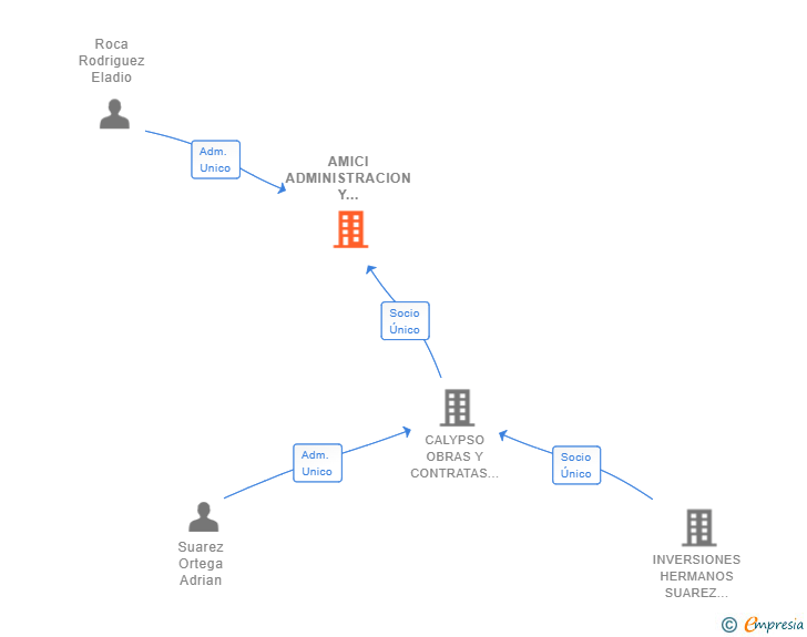 Vinculaciones societarias de AMICI ADMINISTRACION Y SERVICIOS SL