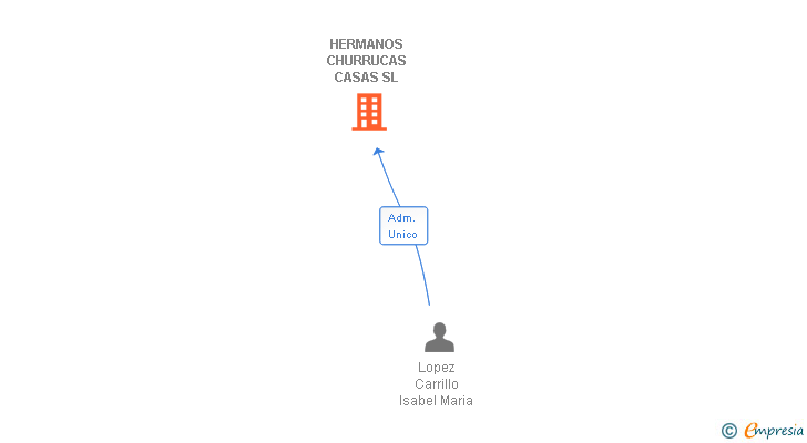 Vinculaciones societarias de HERMANOS CHURRUCAS CASAS SL