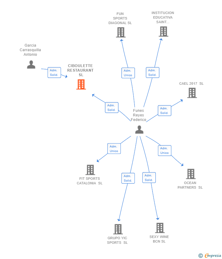 Vinculaciones societarias de CIBOULETTE RESTAURANT SL