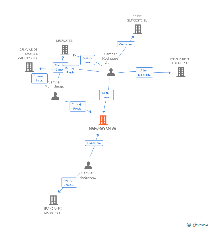 Vinculaciones societarias de MARGRASAM SA