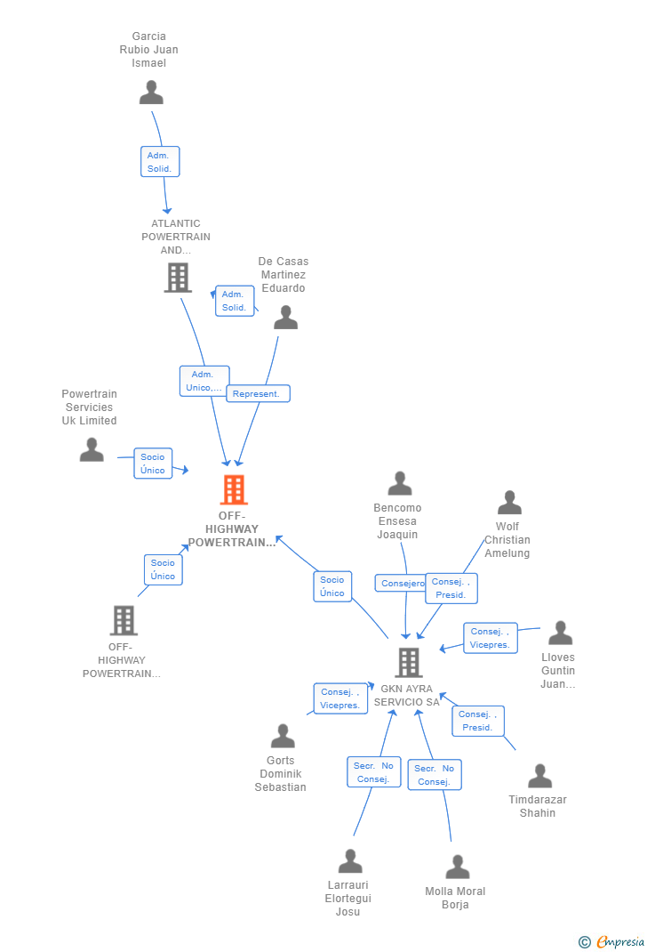 Vinculaciones societarias de OFF-HIGHWAY POWERTRAIN SERVICE SPAIN SL