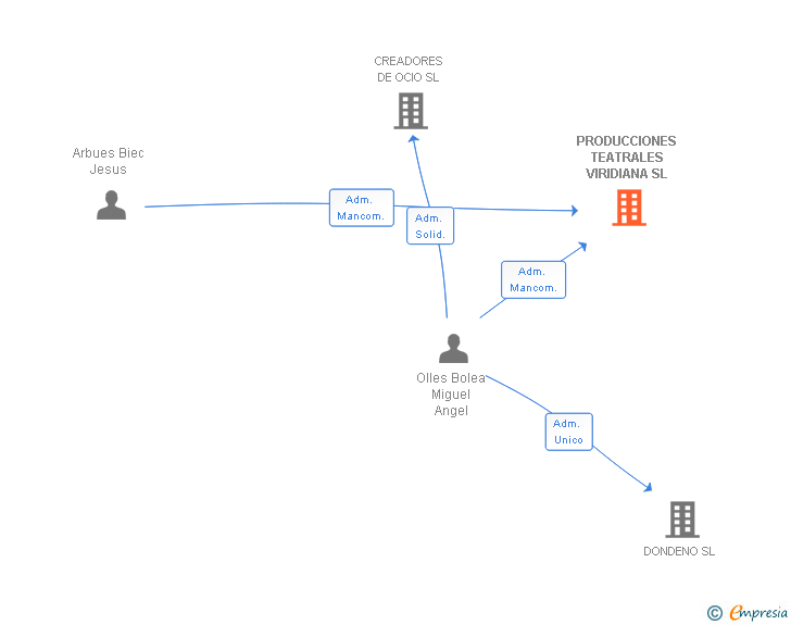 Vinculaciones societarias de PRODUCCIONES TEATRALES VIRIDIANA SL