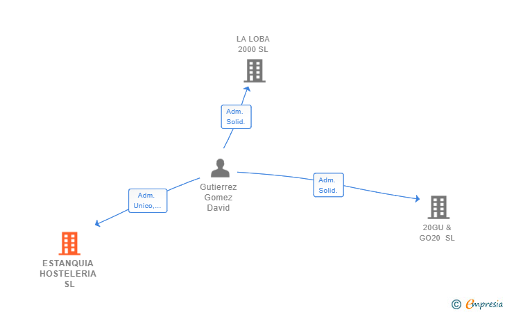 Vinculaciones societarias de ESTANQUIA HOSTELERIA SL