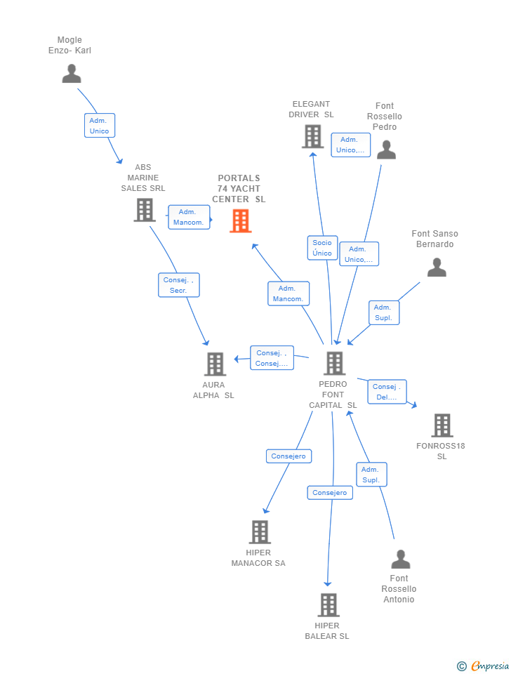 Vinculaciones societarias de PORTALS 74 YACHT CENTER SL