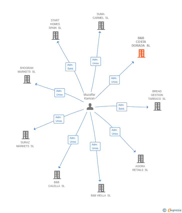 Vinculaciones societarias de B&B COSTA DORADA SL