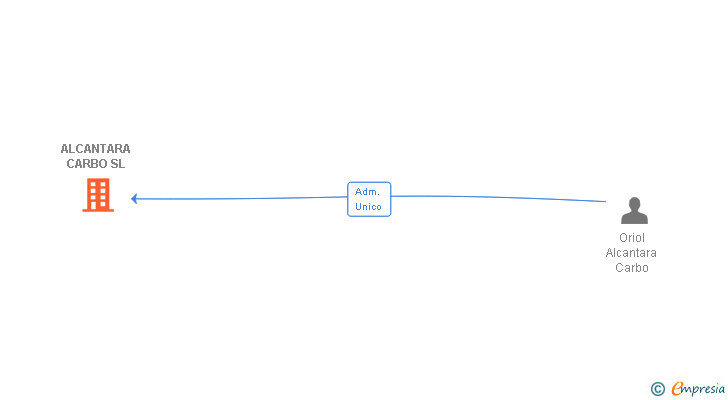 Vinculaciones societarias de ALCANTARA CARBO SL