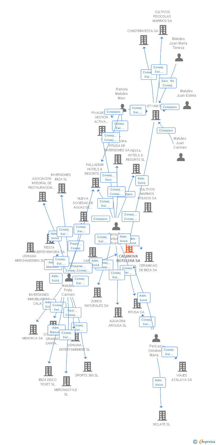 Vinculaciones societarias de CALANOVA HOTELERA SA