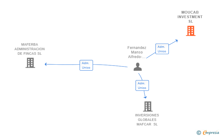 Vinculaciones societarias de MOUCAB INVESTMENT SL