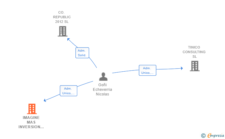 Vinculaciones societarias de IMAGINE MAS INVERSION SL