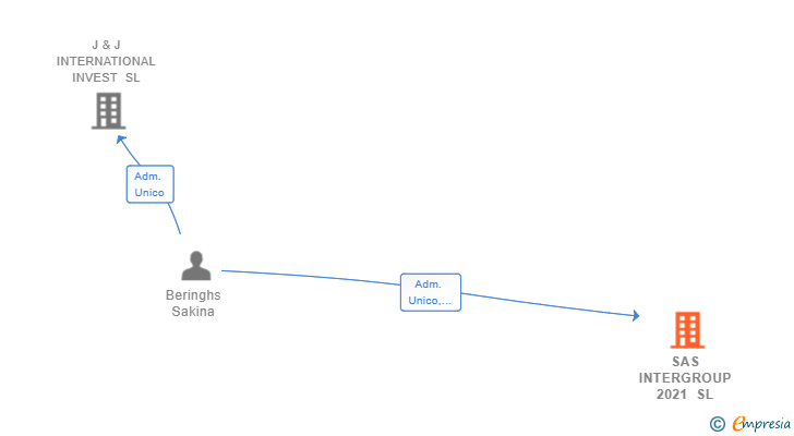 Vinculaciones societarias de SAS INTERGROUP 2021 SL