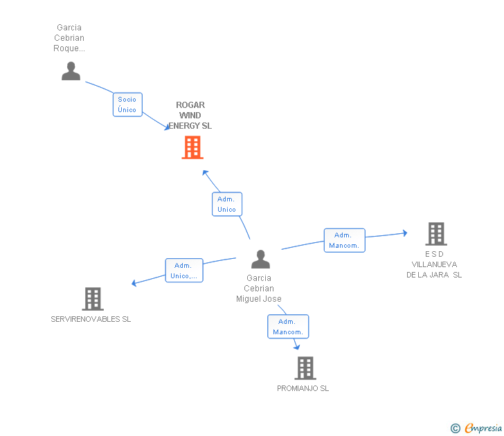 Vinculaciones societarias de ROGAR WIND ENERGY SL
