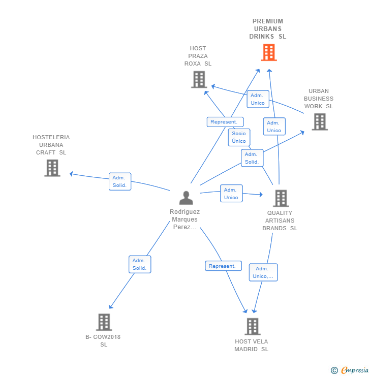Vinculaciones societarias de PREMIUM URBANS DRINKS SL