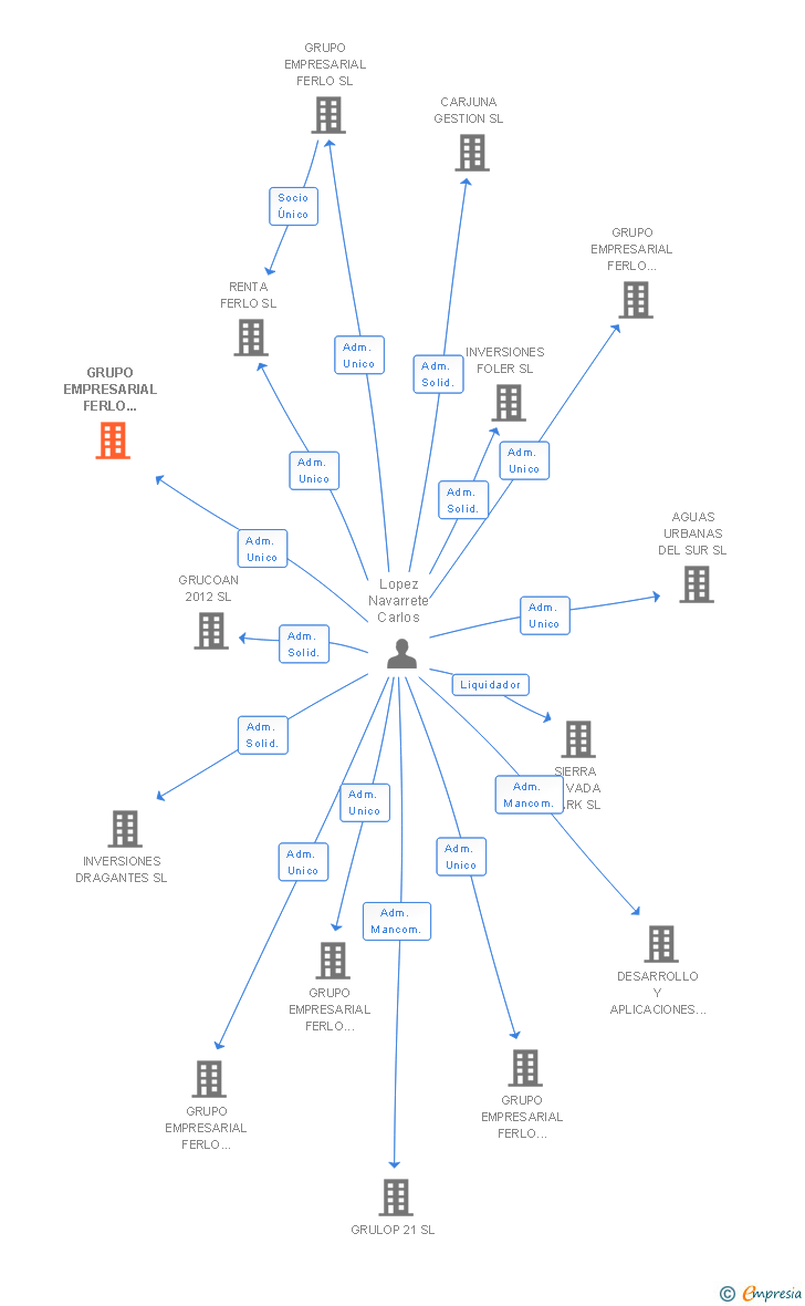 Vinculaciones societarias de GRUPO EMPRESARIAL FERLO PATRIMONIAL SL