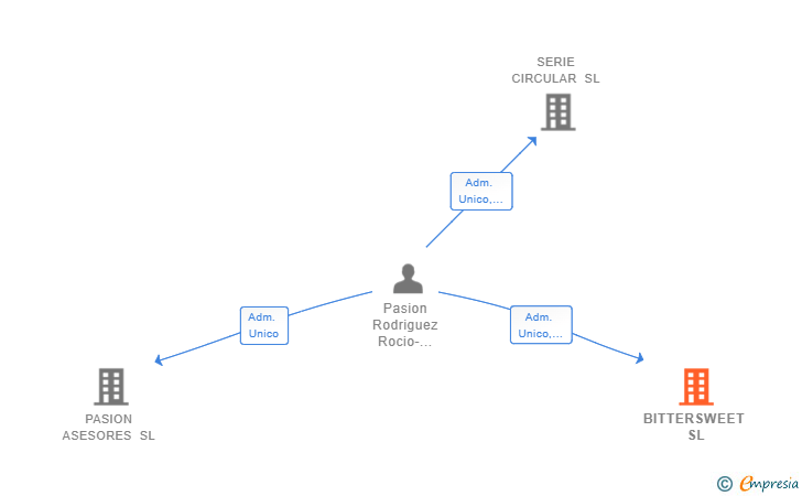 Vinculaciones societarias de BITTERSWEET SL