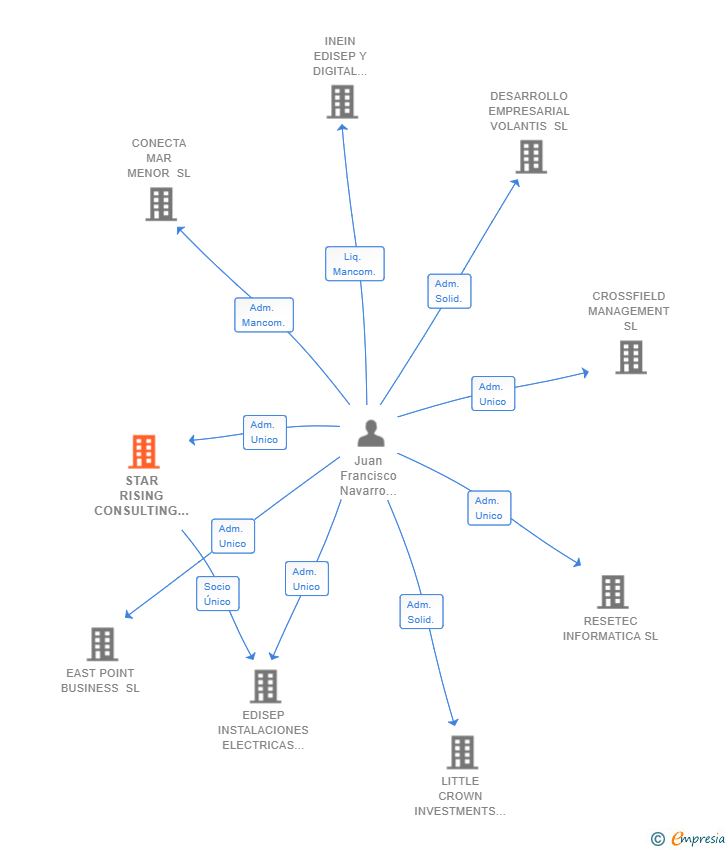 Vinculaciones societarias de STAR RISING CONSULTING SL