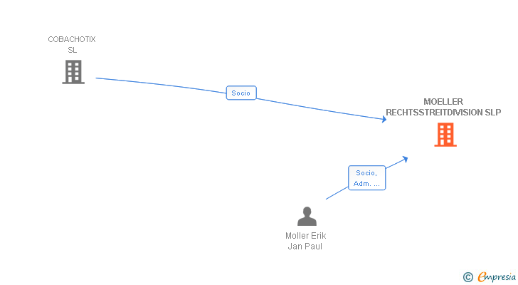 Vinculaciones societarias de MOELLER RECHTSSTREITDIVISION SLP