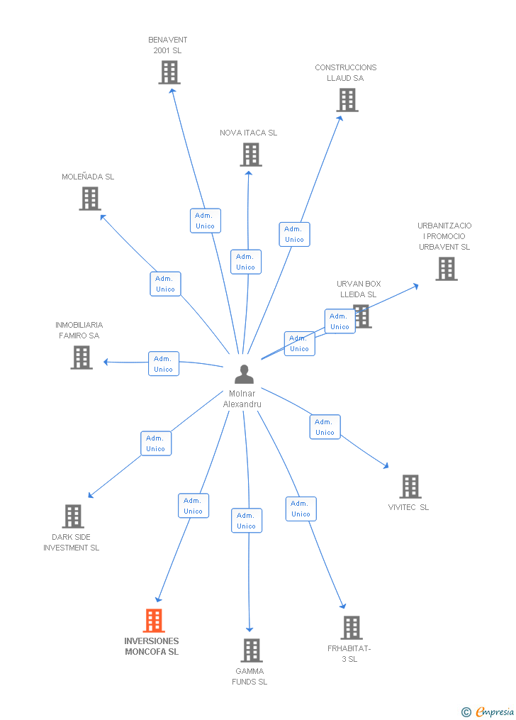 Vinculaciones societarias de INVERSIONES MONCOFA SL