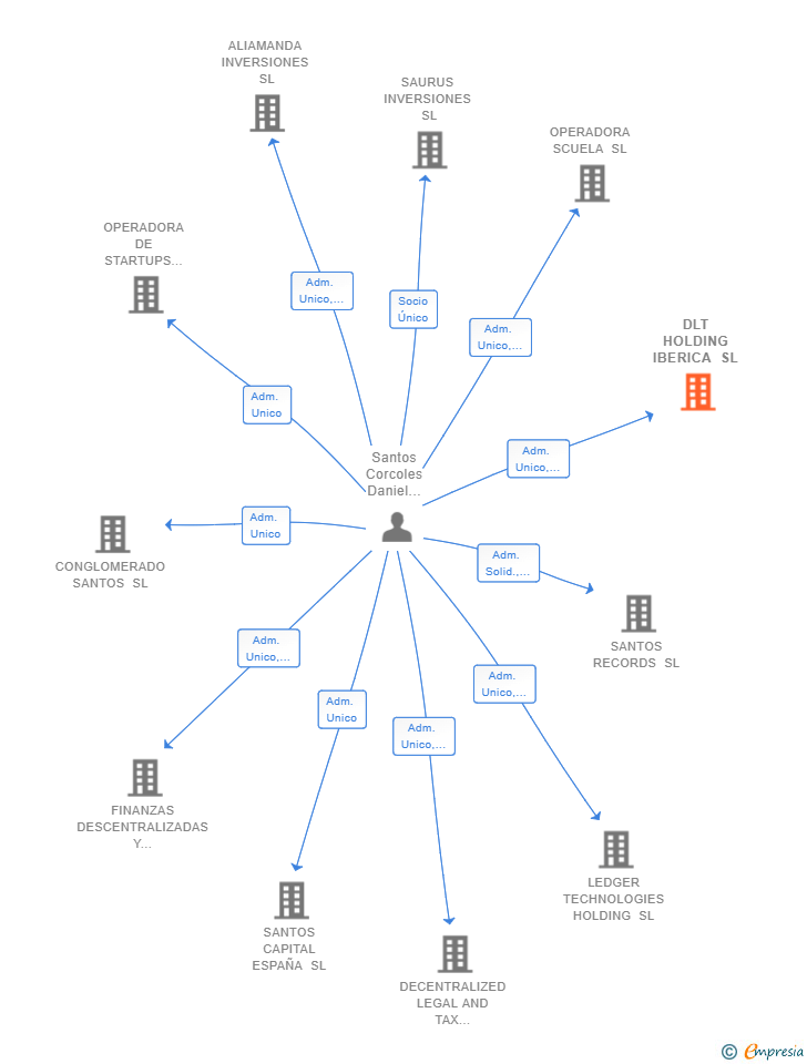 Vinculaciones societarias de DLT HOLDING IBERICA SL