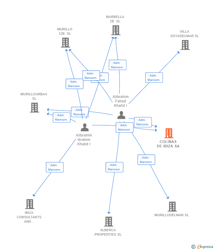 Vinculaciones societarias de COLINAS DE IBIZA SA