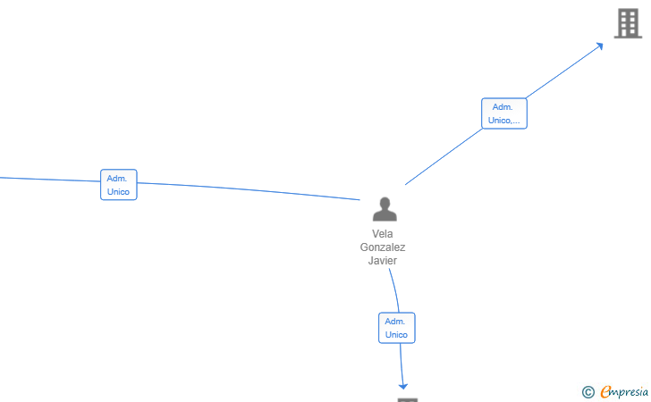 Vinculaciones societarias de TEAM LEVEL D-10 SL