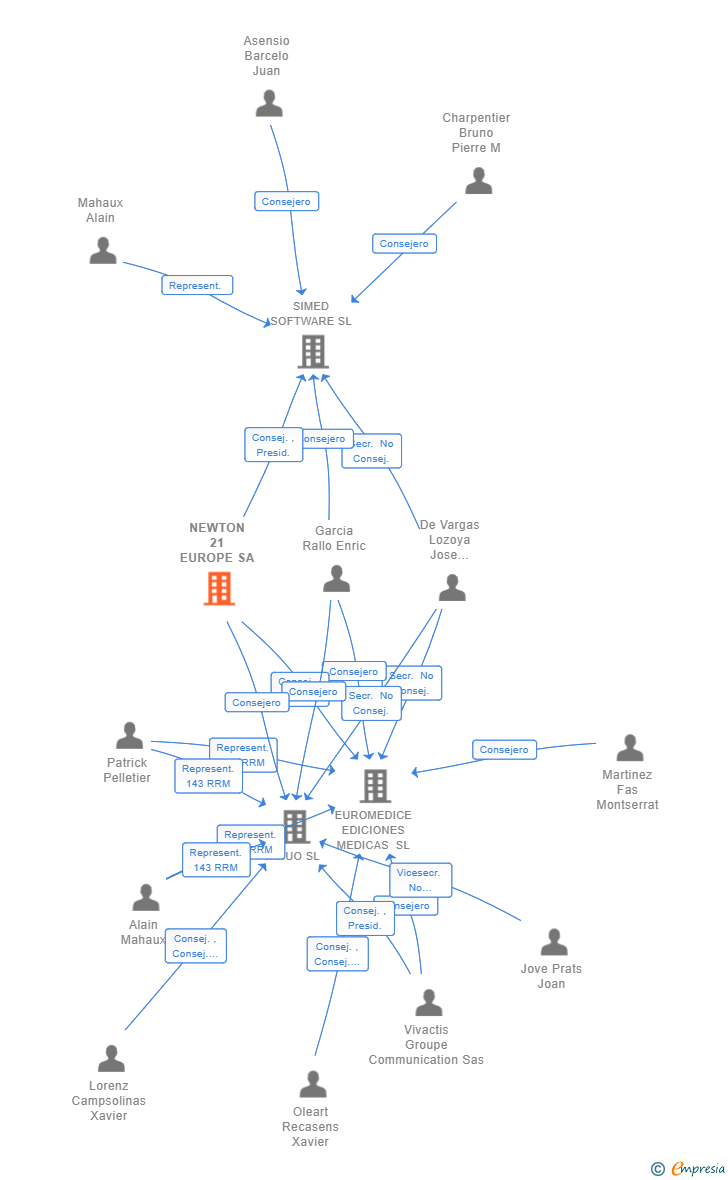 Vinculaciones societarias de NEWTON 21 EUROPE SA