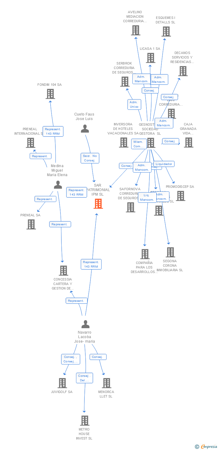 Vinculaciones societarias de LAGUNE IPM SL