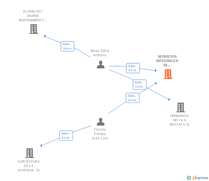 Vinculaciones societarias de SERVICIOS INTEGRALES DE COMBUSTION SL