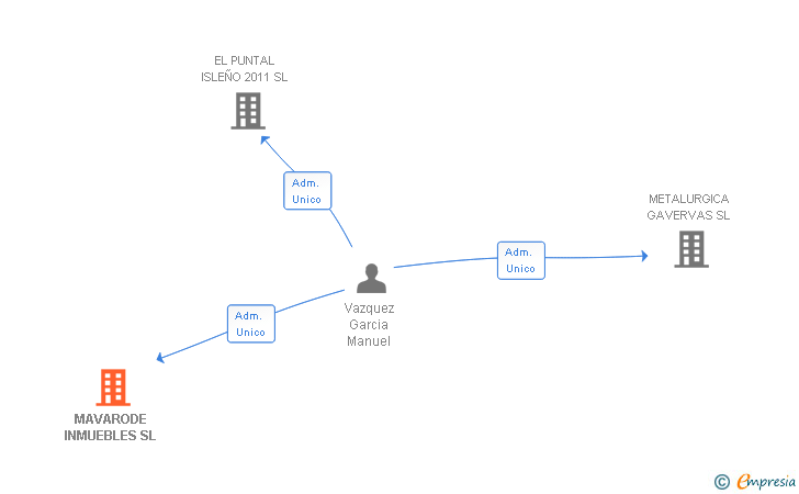 Vinculaciones societarias de MAVARODE INMUEBLES SL