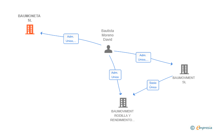 Vinculaciones societarias de BAUMONETA SL