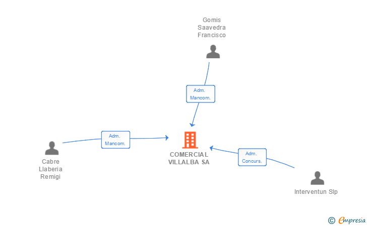 Vinculaciones societarias de COMERCIAL VILLALBA SA