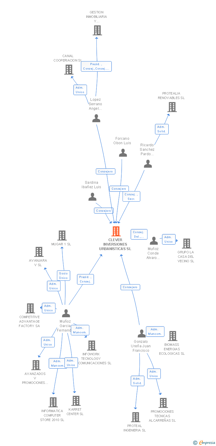 Vinculaciones societarias de CLEVER INVERSIONES URBANISTICAS SL