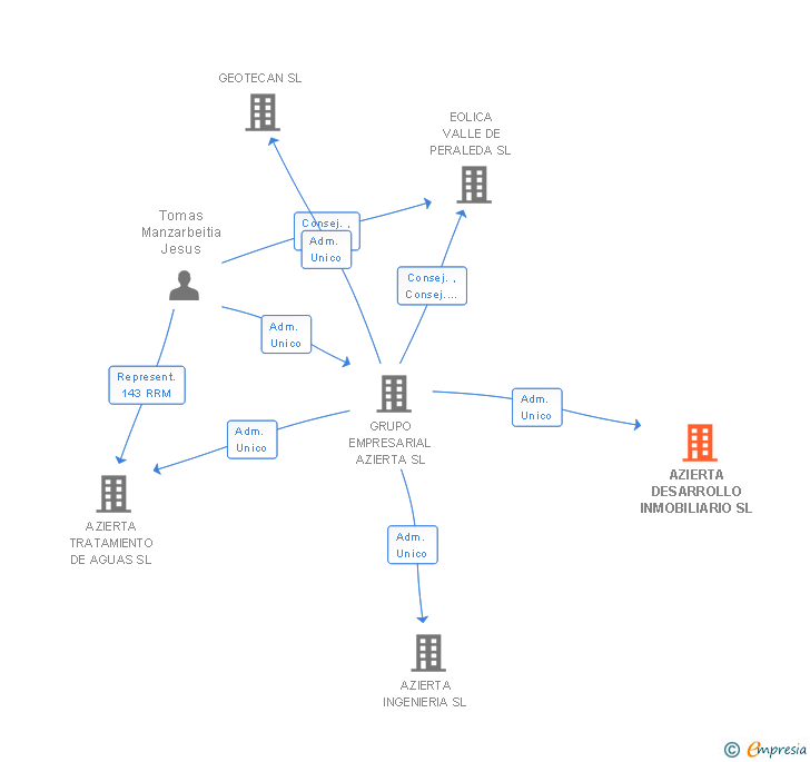Vinculaciones societarias de AZIERTA DESARROLLO INMOBILIARIO SL