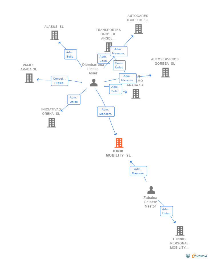 Vinculaciones societarias de IONIK MOBILITY SL