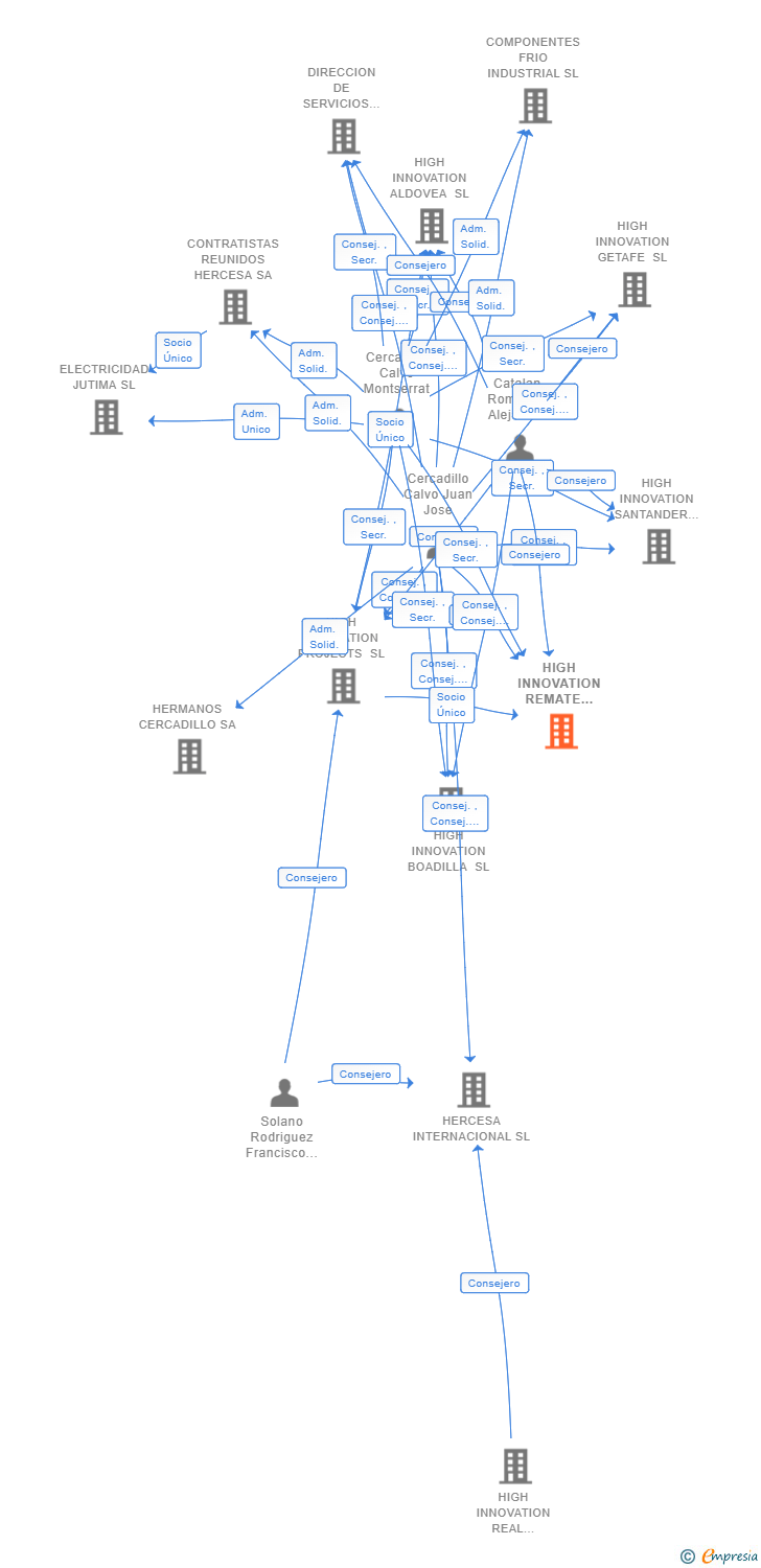 Vinculaciones societarias de HIGH INNOVATION REMATE LAS CAÑAS A7 SL