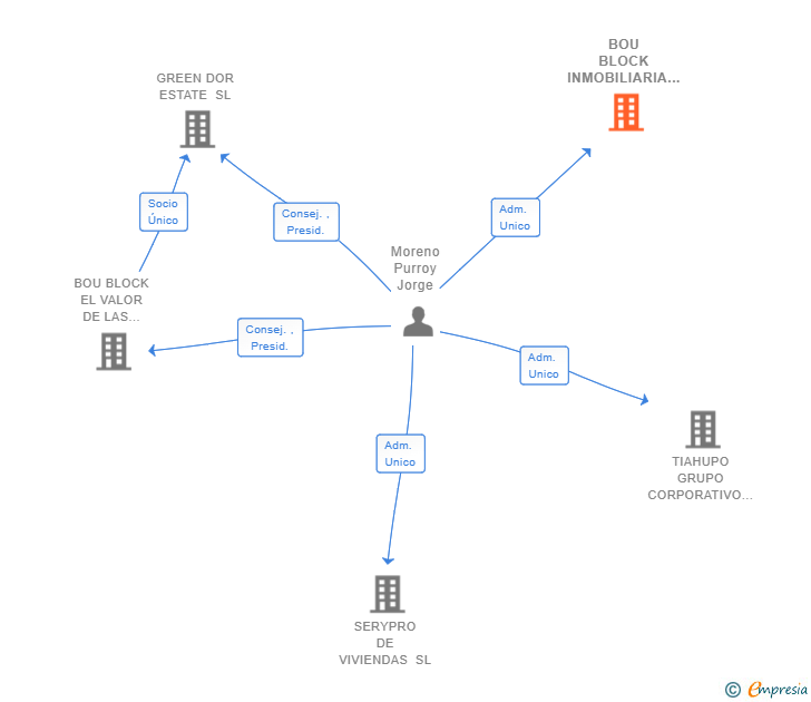 Vinculaciones societarias de BOU BLOCK INMOBILIARIA SL