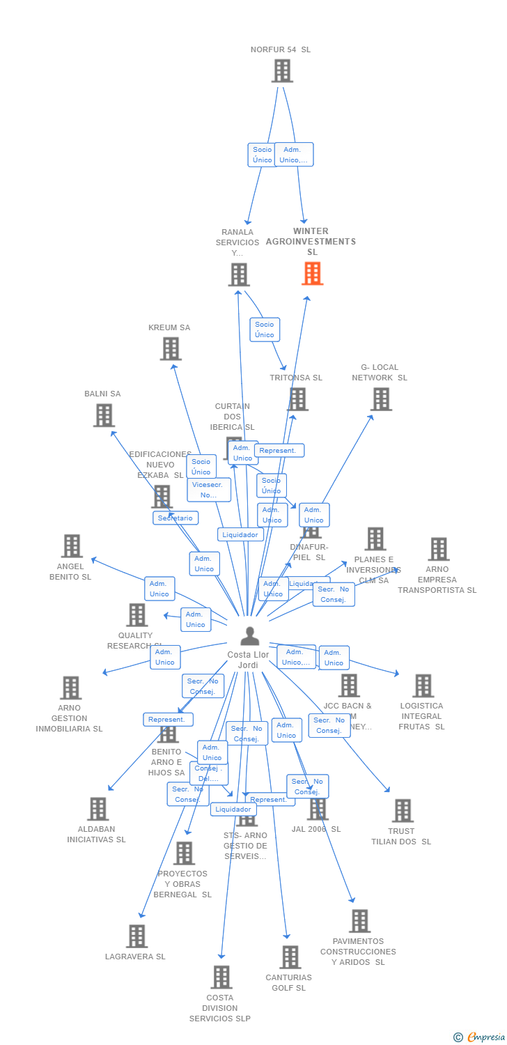 Vinculaciones societarias de WINTER AGROINVESTMENTS SL