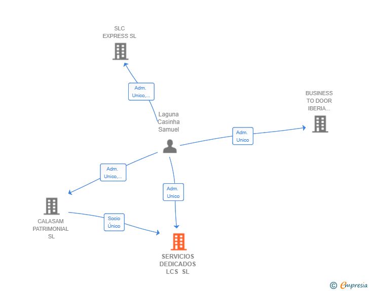 Vinculaciones societarias de SERVICIOS DEDICADOS LCS SL