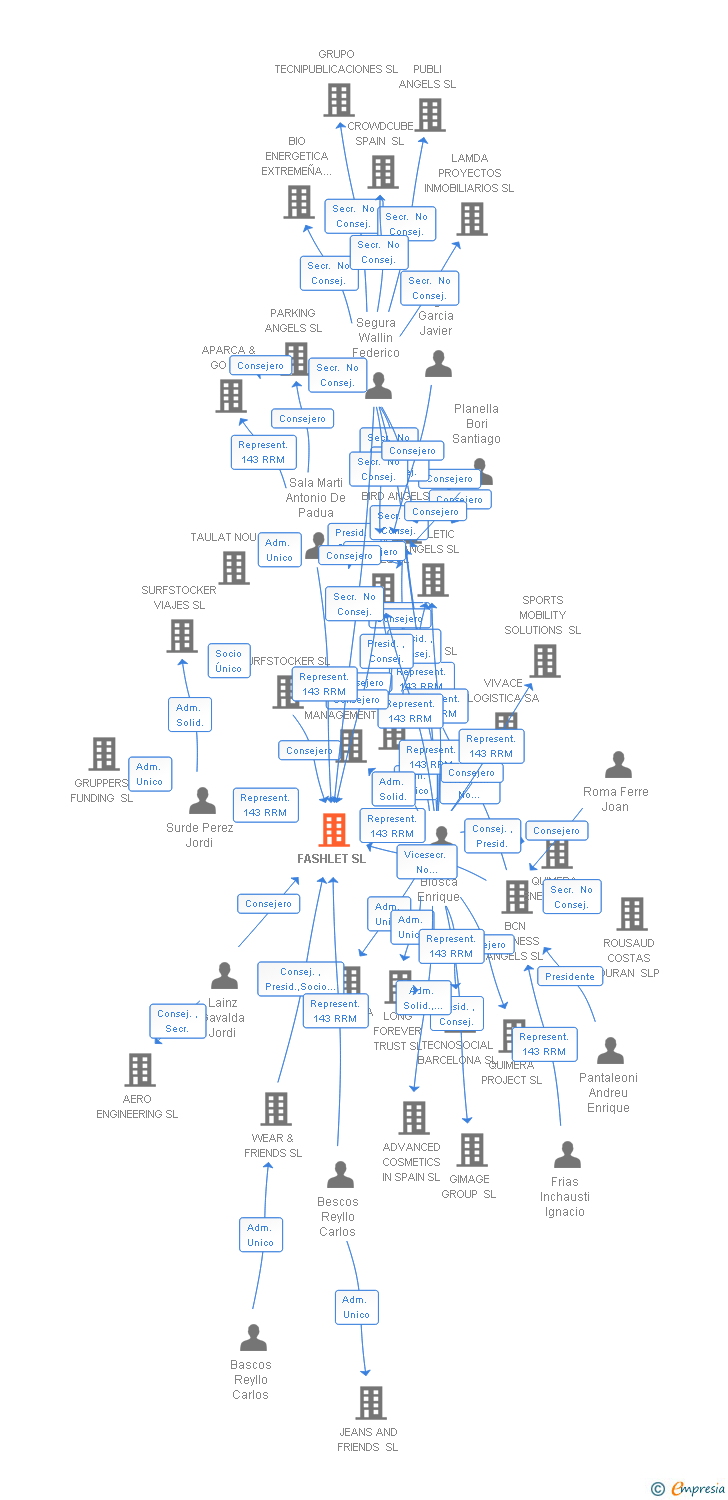 Vinculaciones societarias de FASHLET SL