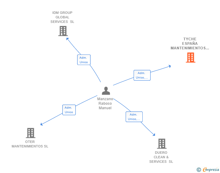 Vinculaciones societarias de TYCHE ESPAÑA MANTENIMIENTOS SL