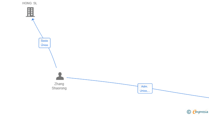 Vinculaciones societarias de CASH NORTE SL