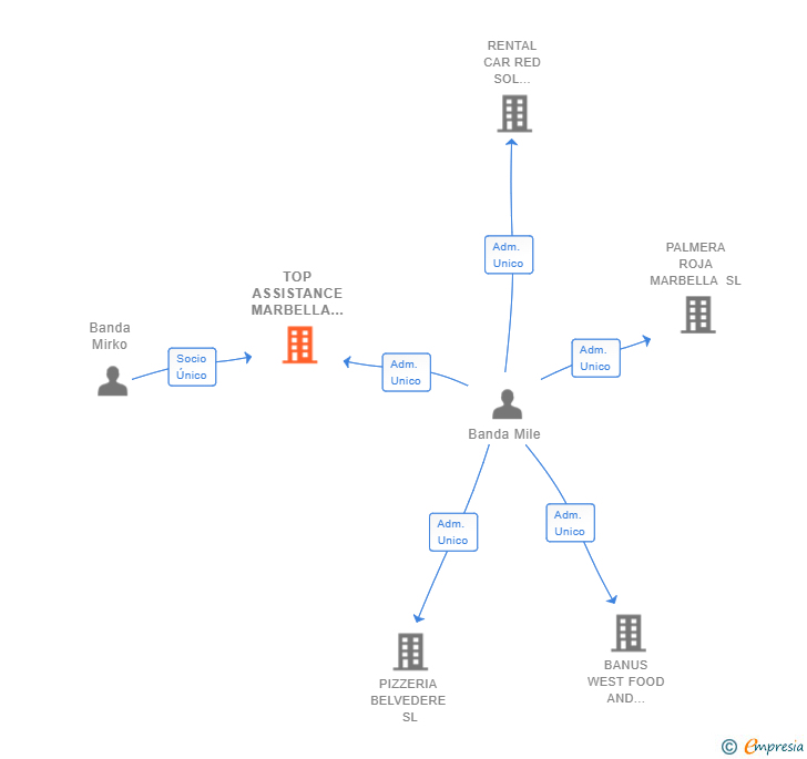 Vinculaciones societarias de TOP ASSISTANCE MARBELLA SL