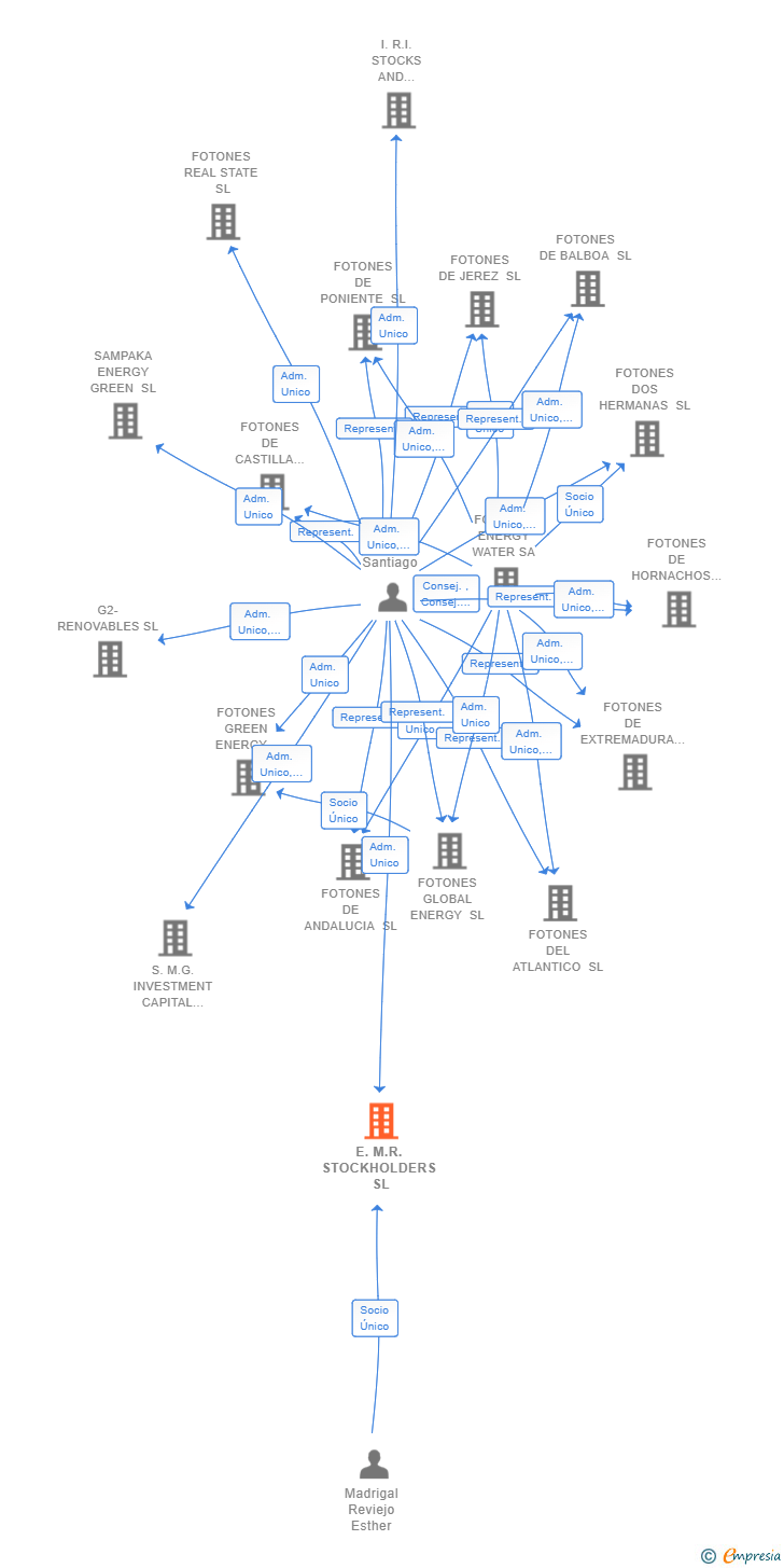 Vinculaciones societarias de E.M.R. STOCKHOLDERS SL