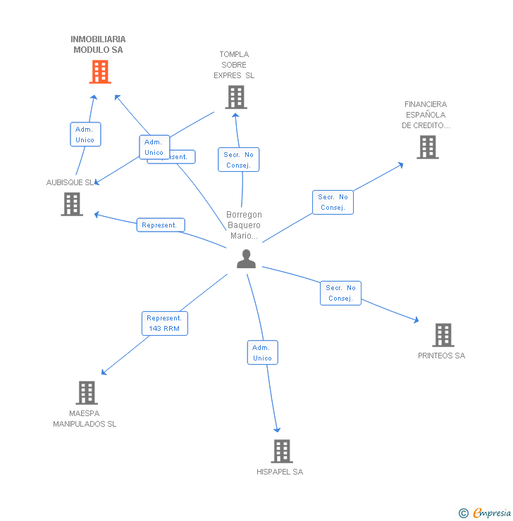 Vinculaciones societarias de INMOBILIARIA MODULO SA