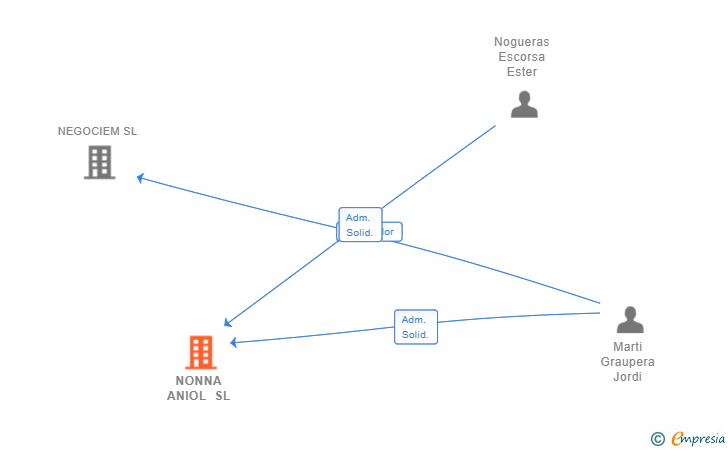 Vinculaciones societarias de NONNA ANIOL SL