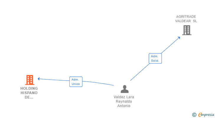 Vinculaciones societarias de HOLDING HISPANO DE VALORES EXTRANJEROS SL