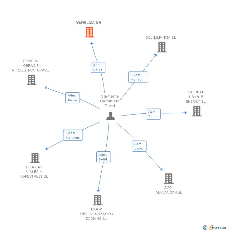 Vinculaciones societarias de SEÑALIZA SA