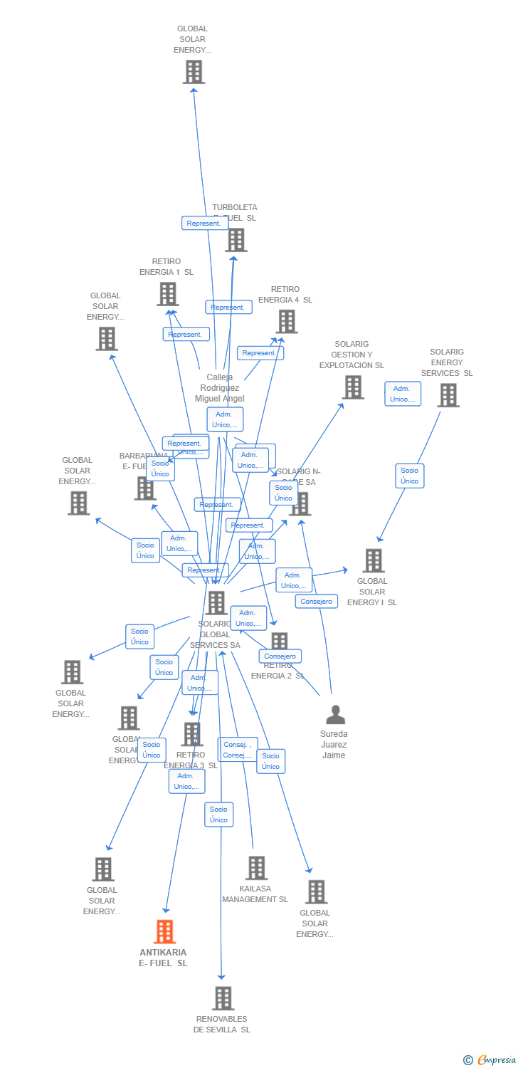Vinculaciones societarias de SEGONTIA LANKA RENOVABLES SL
