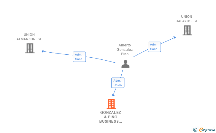Vinculaciones societarias de GONZALEZ & PINO BUSINESS GROUP SL