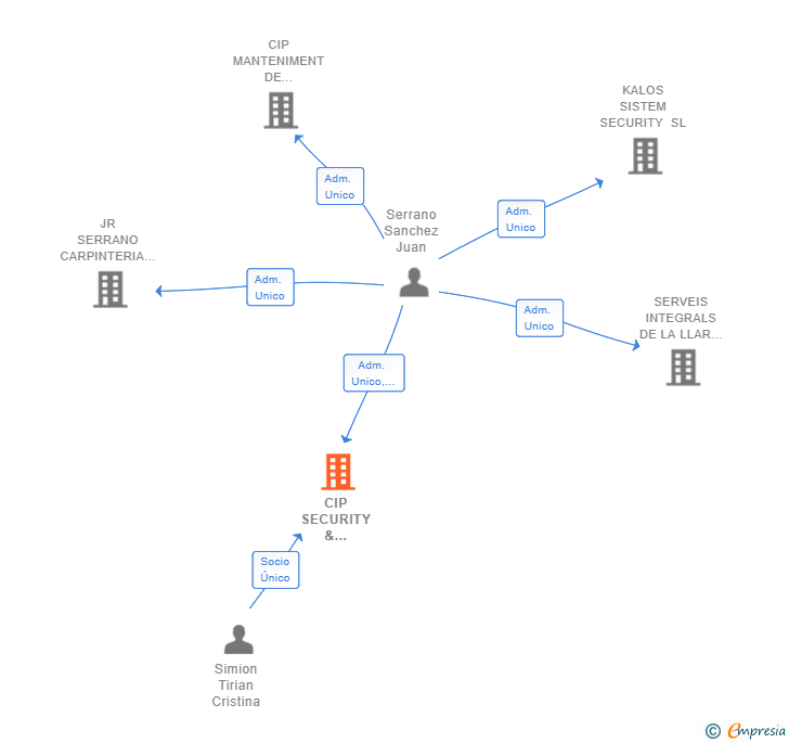 Vinculaciones societarias de CIP SECURITY & ALARMAS E INCENDIOS SL